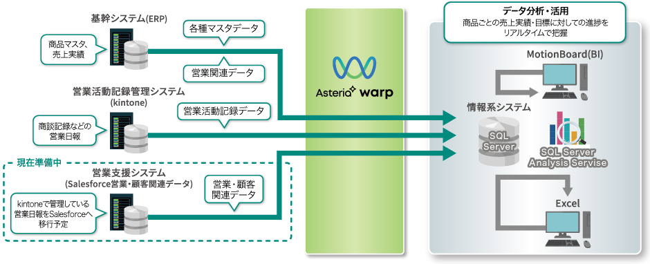 高度なデータ分析を支える連携プラットフォームを内製化！