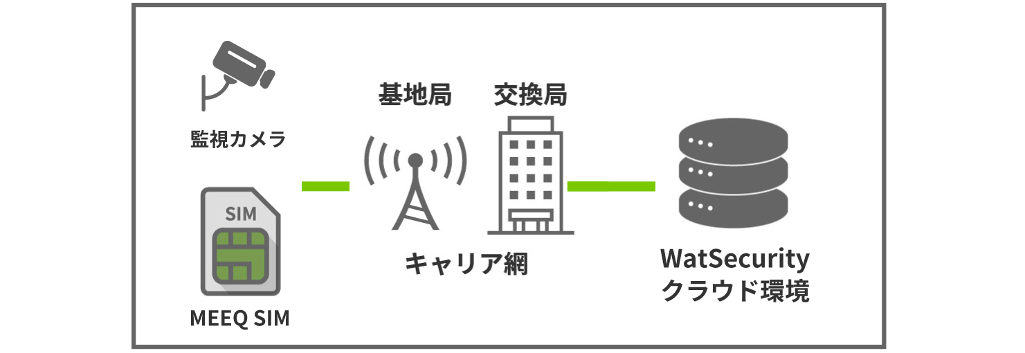 MEEQを導入した「WatSecurity」で防犯カメラの設置から運用を一括対応