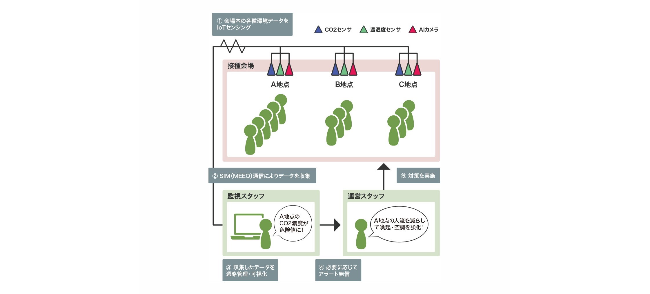 三密・熱中症対策に向けた実証実験においてMEEQによる低消費電力型IoTコンピューティング環境を構築