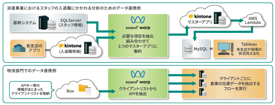 データドリブン経営を支える大規模なデータ分析基盤を構築