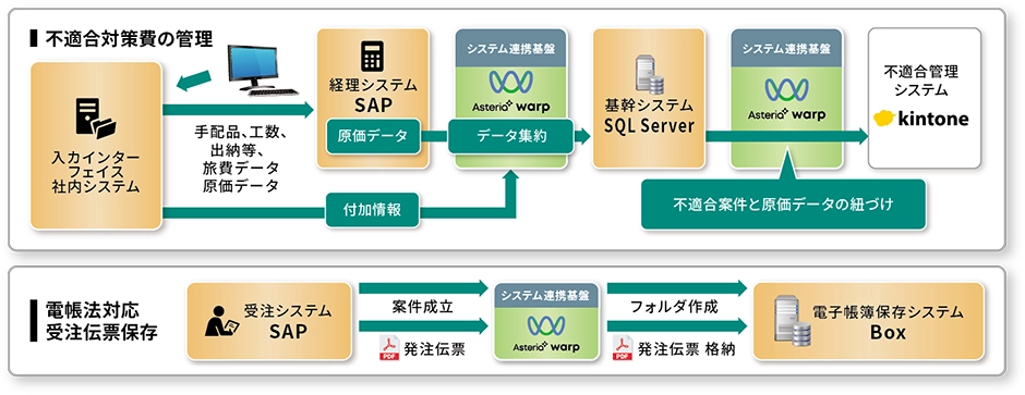 不適合対策費の管理、電子帳簿保存法に必要なデータ連携を実現