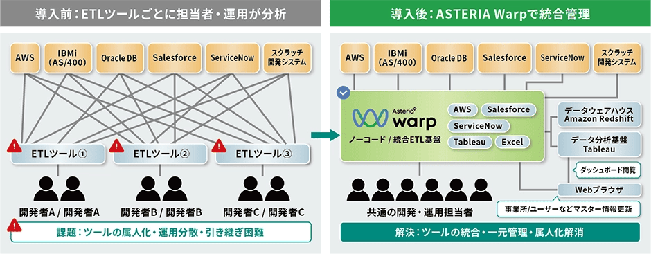 IBM i（AS/400）、Tableau、ServiceNow等と連携し、業務効率化を実現