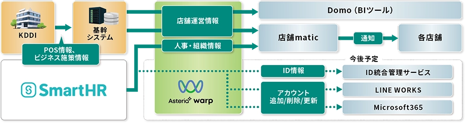 SmartHRを起点とした人事マスターの自動同期でアカウント管理を効率化