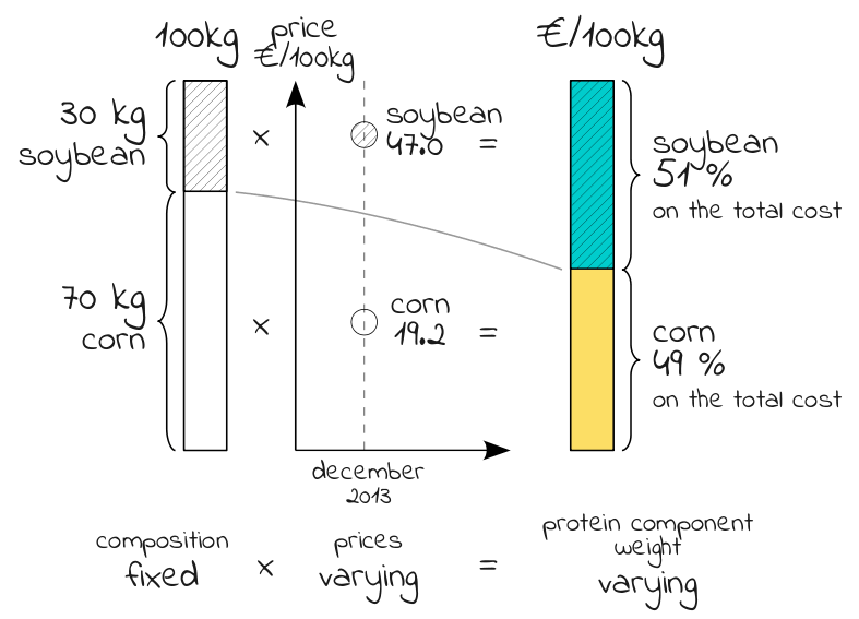 The weight of the protein component on the total cost varies as the two components prices change.