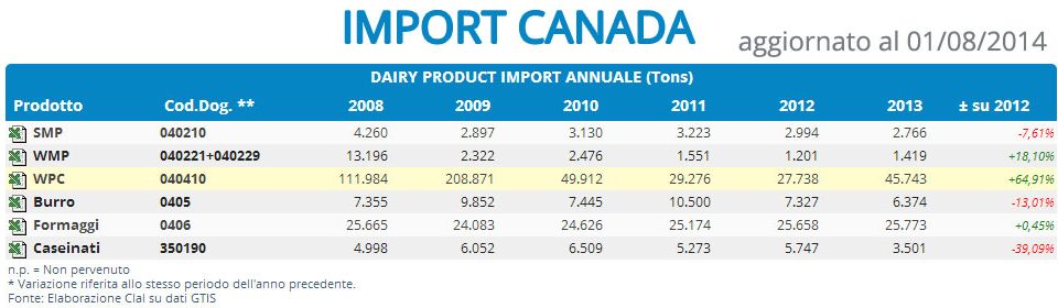 CLAL.it - Canada: Importazioni di prodotti lattiero-caseari