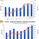 Production, utilization and stocks