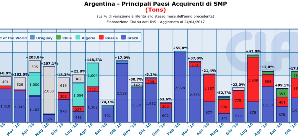 CLAL.it - Argentina: principali Paesi acquirenti di SMP