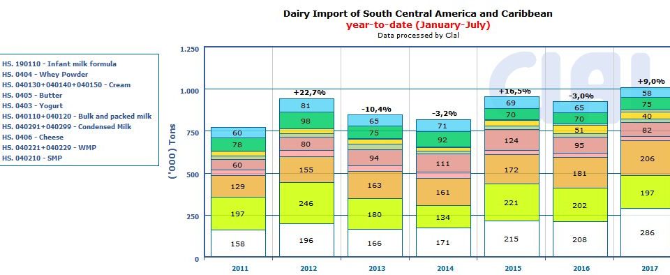 CLAL.it - Sud America: import lattiero-caseario
