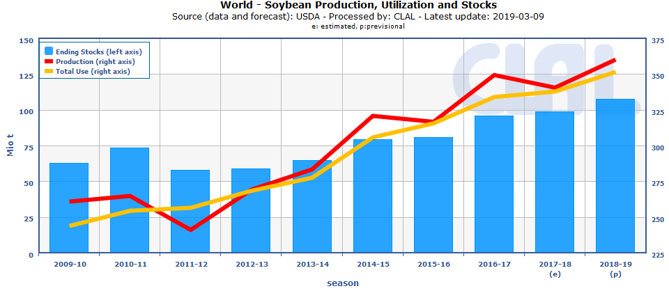 TESEO.clal.it - Global Soybean Production, Utilization and Stocks
