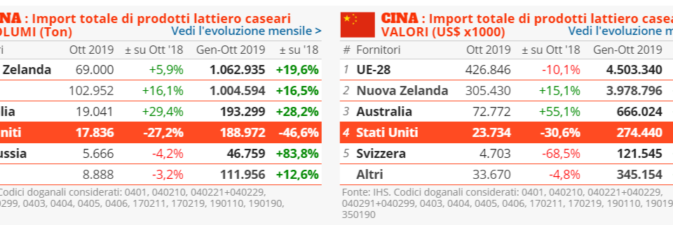 CLAL.it - Cina, Import Totale di prodotti Lattiero-Caseari