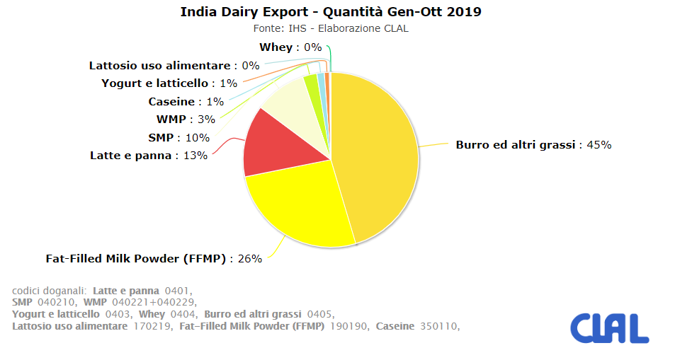 CLAL.it - India Dairy Export