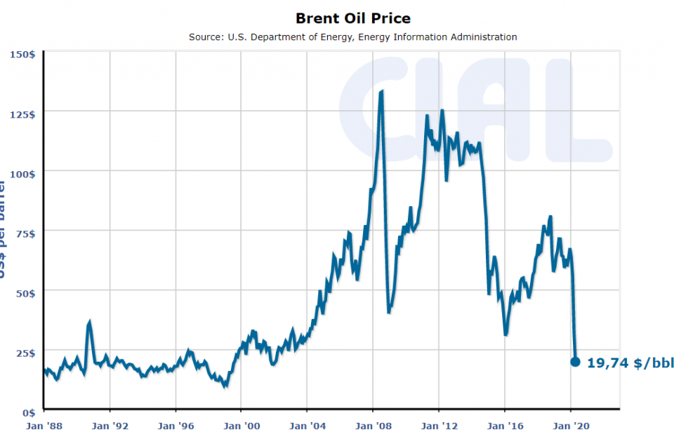 CLAL.it - Prezzi storici del Petrolio