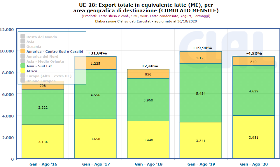 CLAL.it - Confronto Export Dairy UE in Africa, Sud-Est Asiatico e Centro-Sud America