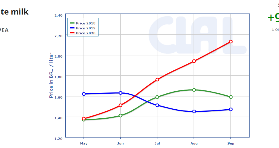 CLAL.it - Brazil Milk Prices