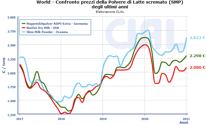 CLAL.it - Confronto fra i prezzi della Polvere di Latte Scremato SMP