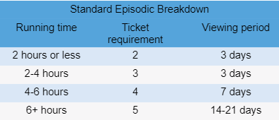 The table above provides information on the running time, ticket requirement, and viewing period for different types of episodic content. For episodic content with a run time of 2 hours or less, 2 tickets are required, and the viewing period is 3 days. For episodic content with a run time between 2-4 hours, 3 tickets are required, and the viewing period is 3 days. For episodic content with a run time between 4-6 hours, 4 tickets are required, and the viewing period is 7 days. For episodic content with a run time of 6+ hours, 5 tickets are required, and the viewing period is 14-21 days.