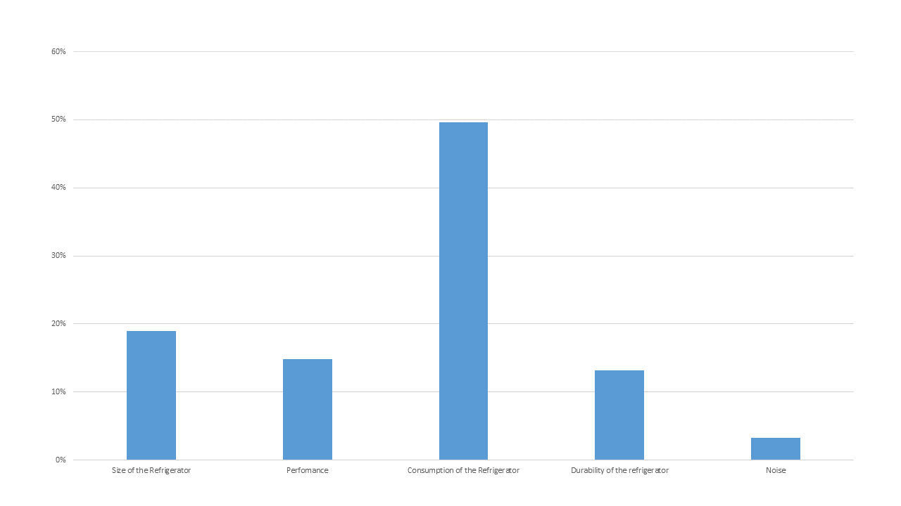 Dissatisfied Refrigerator Customers