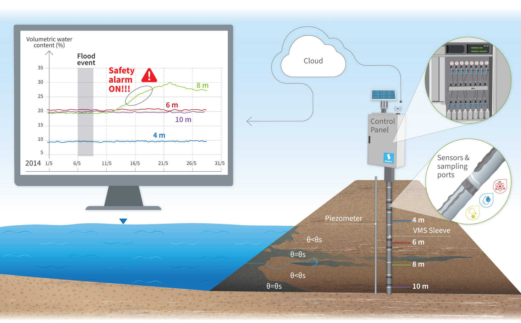 Sensoil VMS dam safety / flood alert alarm logo