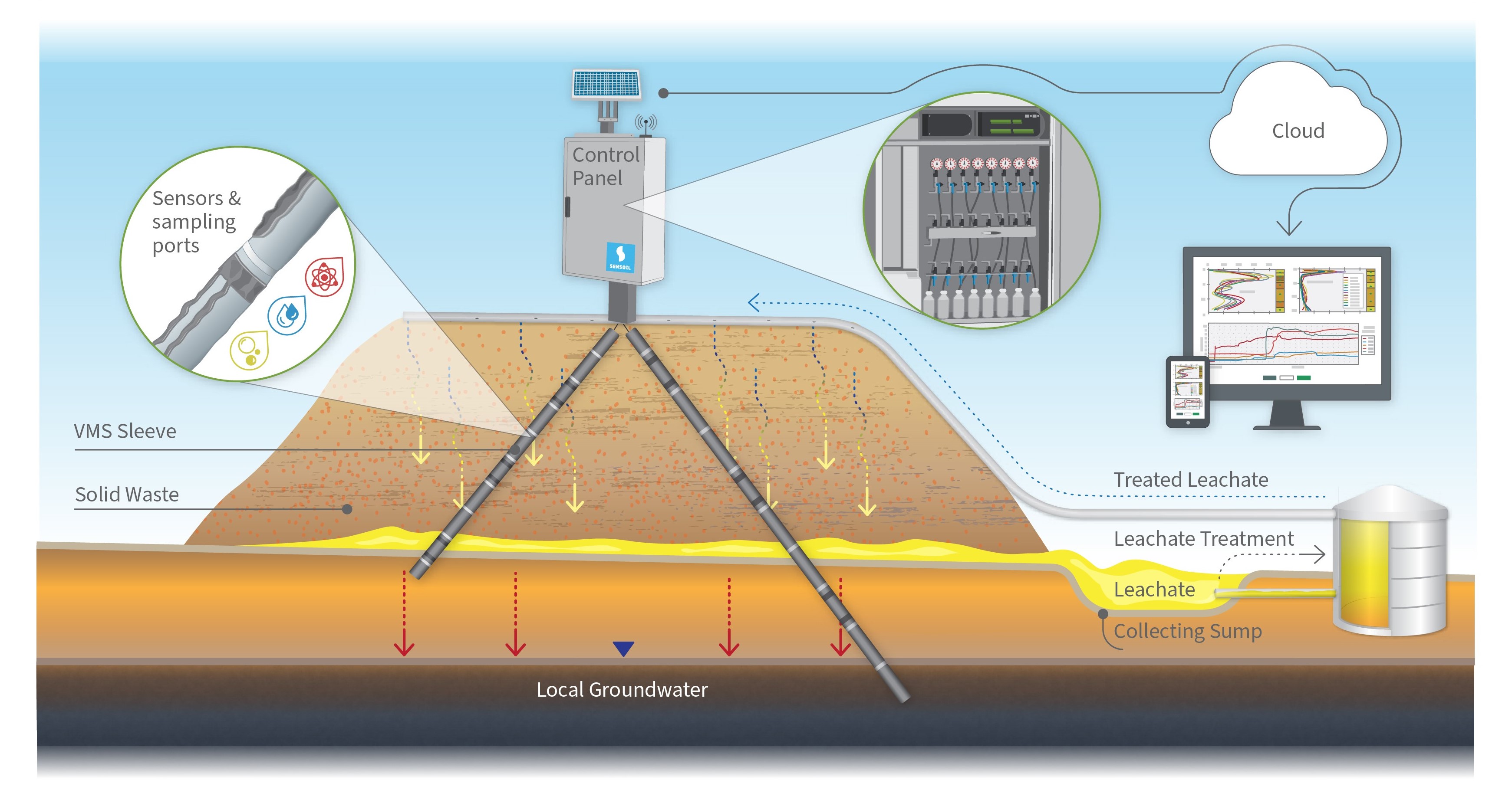 Sensoil VMS landfill control & operation optimization logo