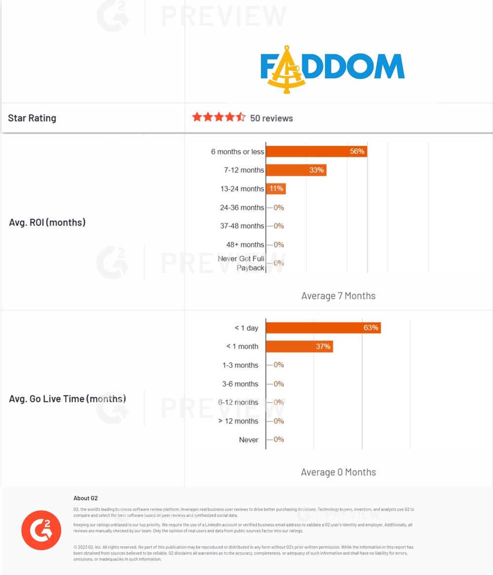 ROI and Ease of Deployment by G2 logo