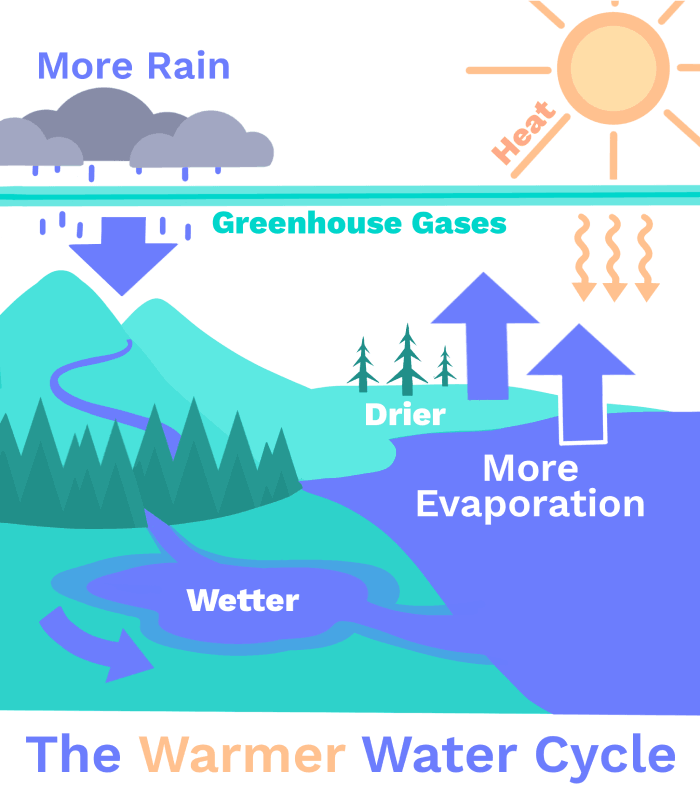 Image of Increasing rain with global warming
