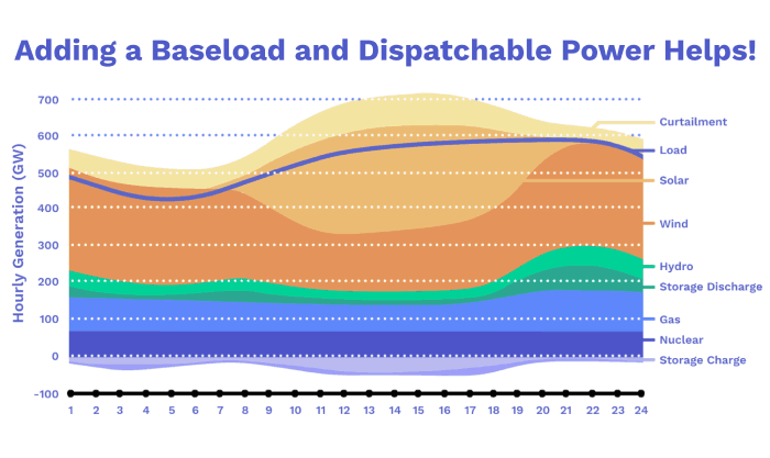 Image of Why baseload and dispatchable power help