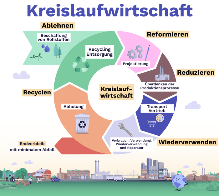 Kreislaufwirtschaft: Gibt es ein perfektes System?