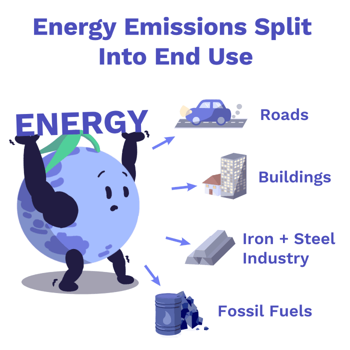 Image of Breakdown of end uses within the energy sector