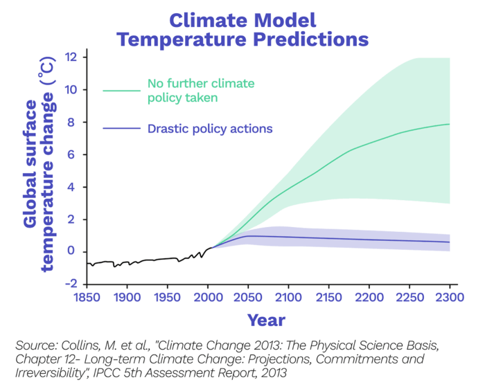Image of Predictions based on Policy