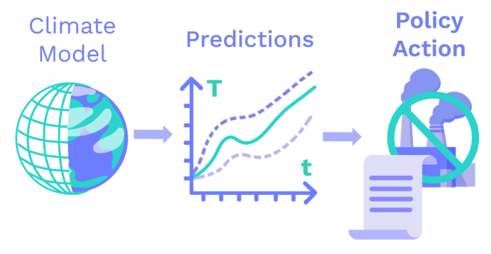 Image of Predictions to Policy Action