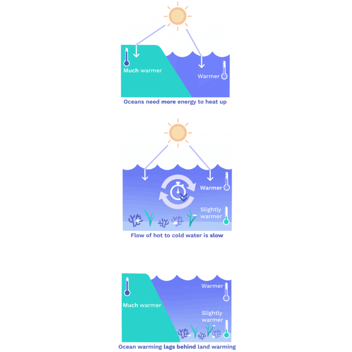 Image of Delayed Ocean Warming