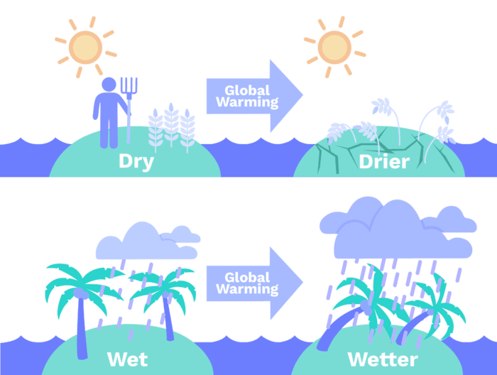 Image of Drier and Wetter