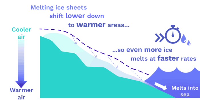 Image of Ice Sheet melting Feedback