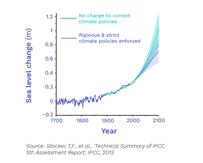 Image of Sea Level Rise Forecasts