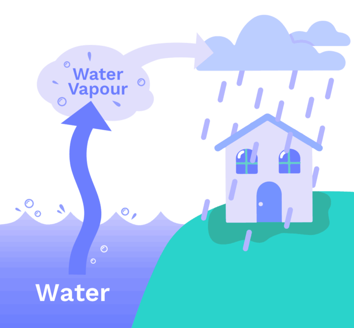 Image of Increasing rain with global warming