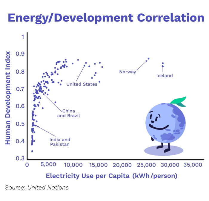 Image of Energy/Development correlation