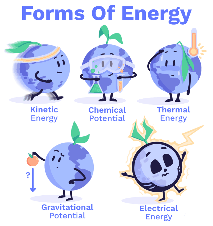Image of Forms of Energy