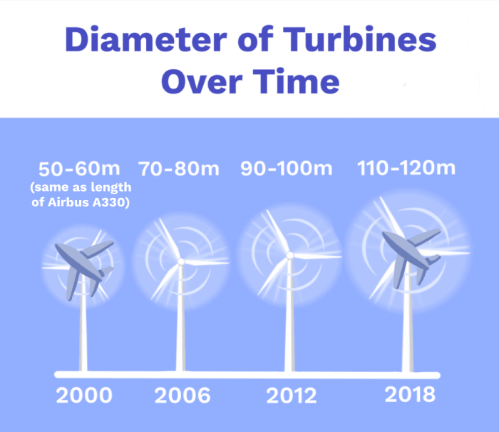 Image of Turbine diameter in the US over time