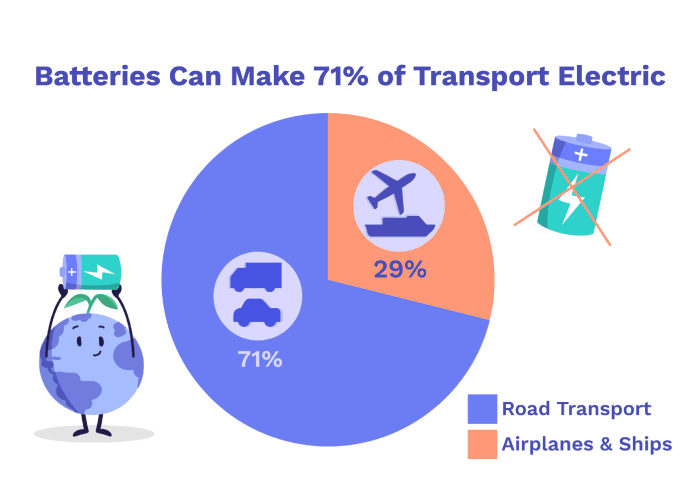 Image of Transport emissions share