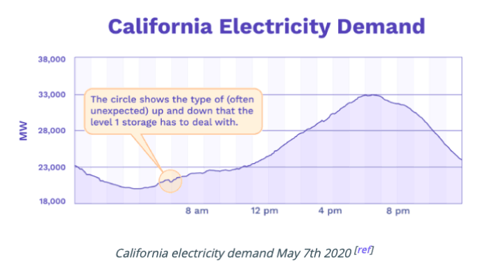Image of California electricity demand May 7th 2020