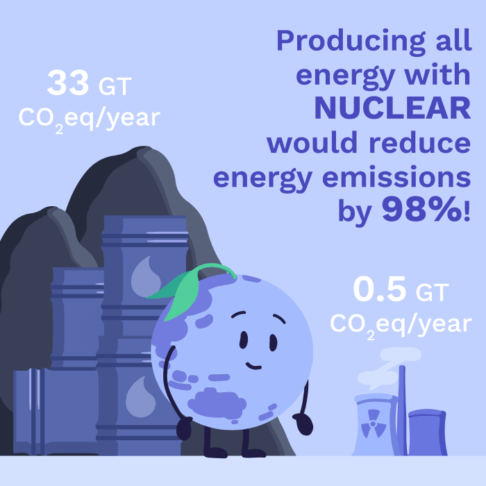 Image of CO2-eq emissions of 100% Nuclear versus today’s energy mix