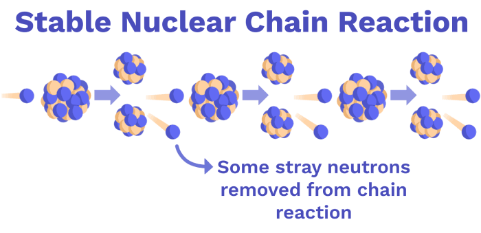 Image of Stable nuclear chain reaction