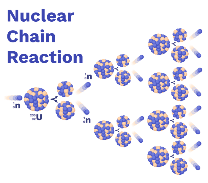 Image of Nuclear Chain Reaction