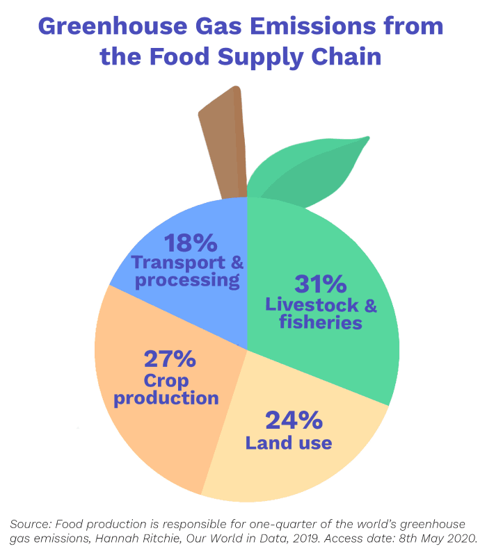 Image of Greenhouse gas emissions from the food supply chain