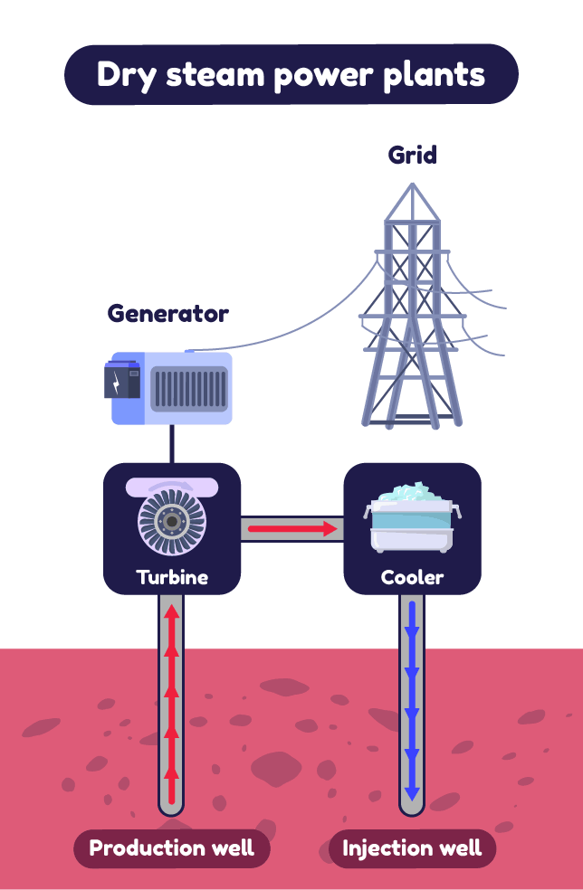 Direct dry steam geothermal power plant