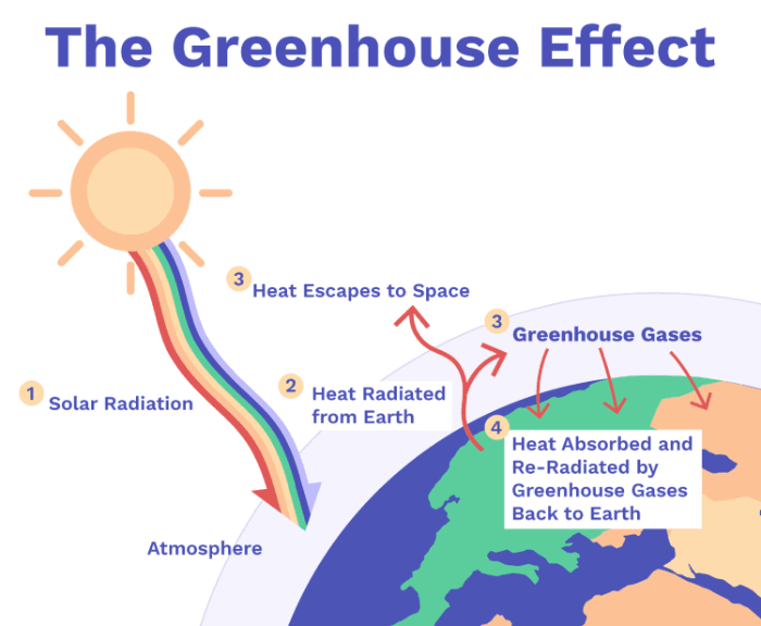 Greenhouse Effect How Does Climate Change Work Climatescience