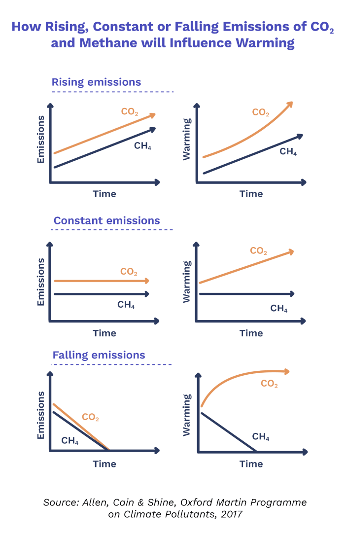 Image of How rising, constant or falling emissions of CO₂ and methane will influence warming