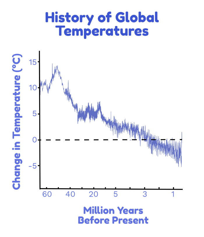 Global Warming: How does today&#39;s climate compare to history and the future? | ClimateScience
