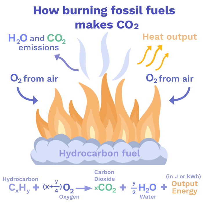 Fossil Fuels: Explaining Humanity's dependence on Fossil Fuels |  ClimateScience