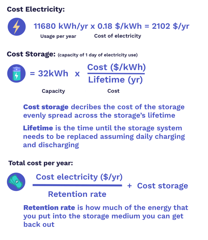 Image of Equation for cost of electricity with storage